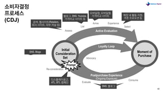 40 
InitialConsiderationSet 
Moment ofPurchase 
Loyalty Loop 
Active Evaluation 
PostpurchaseExperience(Ongoing Exposure) 
Prompt 
Assess 
List 
Arrive 
Experience 
Select 
Consume 
Evaluate 
Advocacy 
Re-consideration 
디스플레이광고, ATL, BTL 캠페인 
검색, 웹사이트(Retailers, 회사사이트, 외부저널등) 
모바일앱, 모바일웹, 가격비교사이트 
매장내활동지원, 쿠폰프로모션등 
SNS, Blogs 
블로그, SNS, Youtube, 가격비교사이트등 
SNS, 블로그  
