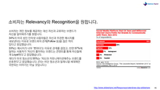 46 
소비자는개인정보를제공하는대신자신과교류하는브랜드가자신을알아봐주기를원합니다. 
34%의미국성인인터넷사용자들은자신과무관한메시지를내보낸다는이유로브랜드와의관계(Follow 등)을끊은적이있다고응답했습니다. 
33%는메시지가너무‘뻔하다’는이유로관계를끊었고, 반면57%에달하는사용자가‘자신이좋아하는브랜드는콘텐트를통해자신들에게Loyal하다’고응답했습니다. 
게다가미국청소년의55%는‘자신과커뮤니케이션해주는브랜드를선호한다’고응답했습니다. (이는비단청소년과밀레니얼세대에만국한되는이야기는아닐것입니다.) http://www.slideshare.net/Responsys/valentines-day-slideshare  