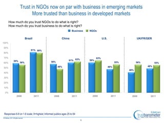 Trust in NGOs now on par with business in emerging markets
                       More trusted than business in developed markets
       How much do you trust NGOs to do what is right?
       How much do you trust business to do what is right?
                                                                  Business   NGOs


                      Brazil                             China                           U.S.                     UK/FR/GER
100%

90%
                          81% 80%
80%

70%                                                                                63%
          59%                                                  61% 63%       59%
60%             56%                           58%                                                     55%         56%         55%
                                                    48%                                         46%                     48%
50%
                                                                                                            40%
40%

30%

20%

10%

 0%
            2008               2011              2008             2011         2008               2011        2008        2011




 Responses 6-9 on 1-9 scale; 9=highest; Informed publics ages 25 to 64

                                                                         9
 