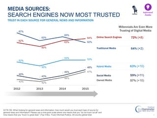 10
67%
63%
65%
62%
52%
50%
53%
53%
45%
43%
45%
48%
62%
60%
63%
64%
43% 42%
44%
47%
2012 2013 2014 2015
Q178-182. When looking for general news and information, how much would you trust each type of source for
general news and information? Please use a nine-point scale where one means that you “do not trust it at all” and
nine means that you “trust it a great deal.” (Top 4 Box, Trust) Informed Publics, 20-country global total.
TRUST IN EACH SOURCE FOR GENERAL NEWS AND INFORMATION
MEDIA SOURCES:
SEARCH ENGINES NOW MOST TRUSTED
Online Search Engines 72% (+8)
Traditional Media 64% (+2)
Hybrid Media 63% (+10)
Social Media 59% (+11)
Owned Media 57% (+10)
Informed
Public
Millennials Are Even More
Trusting of Digital Media
 