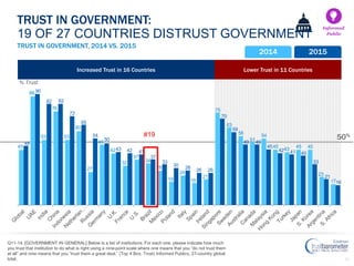 13
Lower Trust in 11 CountriesIncreased Trust in 16 Countries
% Trust
50%
TRUST IN GOVERNMENT, 2014 VS. 2015
Q11-14. [GOVERNMENT IN GENERAL] Below is a list of institutions. For each one, please indicate how much
you trust that institution to do what is right using a nine-point scale where one means that you “do not trust them
at all” and nine means that you “trust them a great deal.” (Top 4 Box, Trust) Informed Publics, 27-country global
total.
TRUST IN GOVERNMENT:
19 OF 27 COUNTRIES DISTRUST GOVERNMENT
Informed
Public
2014 2015
45
88
53
76
53
60
27
49
42
32
37
34
28
19
24
18
21
75
63
56
51
54
45
43
45 45
23
17
48
90
82 82
72
65
54
50
43 42 41
37
33
30 28 26 26
70
59
49 49
45
42 41 40
33
21
16
#19
 