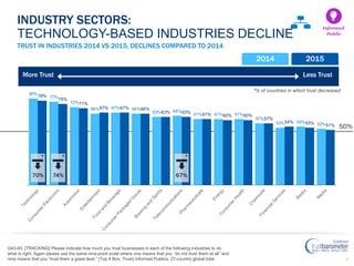 16
50%
80%
77%
72%
66% 67% 66%
63% 64%
61% 61% 61%
57%
53% 54% 52%
78%
75%
71%
67% 67% 66%
63% 63% 61% 60% 60%
57%
54% 53% 51%
TRUST IN INDUSTRIES 2014 VS 2015, DECLINES COMPARED TO 2014
INDUSTRY SECTORS:
TECHNOLOGY-BASED INDUSTRIES DECLINE
Informed
Public
Q43-60. [TRACKING] Please indicate how much you trust businesses in each of the following industries to do
what is right. Again please use the same nine-point scale where one means that you “do not trust them at all” and
nine means that you “trust them a great deal.” (Top 4 Box, Trust) Informed Publics, 27-country global total.
2014 2015
More Trust Less Trust
70% 74% 67%
*% of countries in which trust decreased
* * *
 
