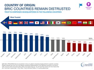 17
50%
76% 75% 75% 74%
70% 69% 68% 65% 62%
51% 51% 50%
38% 36% 35% 34% 31%
TRUST IN COMPANIES HEADQUARTERED IN THE FOLLOWING COUNTRIES
COUNTRY OF ORIGIN:
BRIC COUNTRIES REMAIN DISTRUSTED
Most Trusted
Informed
Public
Q26-Q42. [TRACKING] Now we would like to focus on global companies headquartered in specific countries.
Please indicate how much you trust global companies headquartered in the following countries to do what is
right. Use the same nine-point scale, where one means that you “do not trust them at all” and nine means that
you “trust them a great deal.” (Top 4 Box, Trust) Informed Publics, 27-country global total.
 