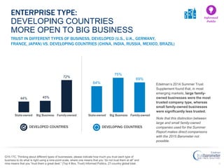 19
44% 45%
72%
64%
75%
69%
TRUST IN DIFFERENT TYPES OF BUSINESS, DEVELOPED (U.S., U.K., GERMANY,
FRANCE, JAPAN) VS. DEVELOPING COUNTRIES (CHINA, INDIA, RUSSIA, MEXICO, BRAZIL)
ENTERPRISE TYPE:
DEVELOPING COUNTRIES
MORE OPEN TO BIG BUSINESS
Informed
Public
Q15-17C. Thinking about different types of businesses, please indicate how much you trust each type of
business to do what is right using a nine-point scale, where one means that you “do not trust them at all” and
nine means that you “trust them a great deal.” (Top 4 Box, Trust) Informed Publics, 27-country global total.
Edelman’s 2014 Summer Trust
Supplement found that, in most
emerging markets, large family-
owned businesses were the most
trusted company type, whereas
small family-owned businesses
were significantly less trusted.
Note that this distinction between
large and small family-owned
companies used for the Summer
Report makes direct comparisons
with the 2015 Barometer not
possible.
DEVELOPED COUNTRIES DEVELOPING COUNTRIES
State-owned Big Business Family-ownedState-owned Big Business Family-owned
 