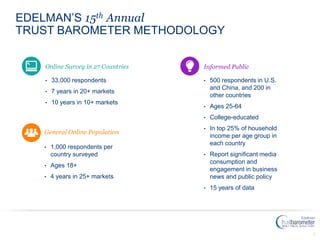 2
EDELMAN’S 15th Annual
TRUST BAROMETER METHODOLOGY
Informed Public
• 500 respondents in U.S.
and China, and 200 in
other countries
• Ages 25-64
• College-educated
• In top 25% of household
income per age group in
each country
• Report significant media
consumption and
engagement in business
news and public policy
• 15 years of data
General Online Population
• 1,000 respondents per
country surveyed
• Ages 18+
• 4 years in 25+ markets
Online Survey in 27 Countries
• 33,000 respondents
• 7 years in 20+ markets
• 10 years in 10+ markets
 