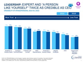 20
Q130-143. [TRACKING] Below is a list of people. In general, when forming an opinion of a company, if you heard information
about a company from each person, how credible would the information be—extremely credible, very credible, somewhat
credible, or not credible at all? (Top 2 Box, Very/Extremely Credible) Informed Publics, 27-country global total.
CREDIBILITY OF SPOKESPERSONS, 2014 VS. 2015
LEADERSHIP: EXPERT AND “A PERSON
LIKE YOURSELF” TWICE AS CREDIBLE AS CEO
70%
68%
63%
54% 55%
53%
46%
37%
70%
67%
63%
56%
53%
49%
43%
38%
Academic or
Industry Expert
Company
Technical Expert
A Person Like
Yourself
NGO
Representative
Financial or
Industry Analyst
Regular
Employee
CEO Government
Official or
Regulator
2014 2015
More Trust Less Trust
Informed
Public
 