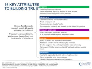 22
16 KEY ATTRIBUTES
TO BUILDING TRUST
INTEGRITY
Has ethical business practices
Takes responsible actions to address an issue or crisis
Has transparent and open business practices
ENGAGEMENT
Listens to customer needs and feedback
Treats employees well
Places customers ahead of profits
Communicates frequently and honestly on the state of its business
PRODUCTS & SERVICES
Offers high-quality products or services
Is an innovator of new products, services or ideas
PURPOSE
Works to protect and improve the environment
Addresses society’s needs in its everyday business
Creates programs that positively impact the local community
Partners with NGOs, government and 3rd parties to address societal
needs
OPERATIONS
Has highly-regarded and widely-admired top leadership
Ranks on a global list of top companies
Delivers consistent financial returns to investors
Edelman Trust Barometer
research reveals 16 specific
attributes that build trust.
These can be grouped into five
performance clusters listed here
in rank order of importance.
Q80-Q95. [TRACKING] How important is each of the following actions to building your trust in a company? Use
a nine-point scale where one means that action is “not at all important to building your trust” and nine means it
is “extremely important to building your trust” in a company. (Top 2 Box, Very/Extremely Important) Informed
Public, 27-country global total.
 