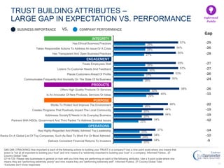 23
25%
24%
23%
22%
25%
25%
26%
29%
32%
26%
27%
30%
28%
27%
28%
28%
34%
34%
37%
34%
44%
44%
48%
40%
58%
50%
53%
57%
55%
55%
54%
57%
Delivers Consistent Financial Returns To Investors
Ranks On A Global List Of Top Companies, Such As Best To Work For Or Most Admired
Has Highly-Regarded And Widely Admired Top Leadership
Partners With NGOs, Government And Third Parties To Address Societal Issues
Addresses Society'S Needs In Its Everyday Business
Creates Programs That Positively Impact The Local Community
Works To Protect And Improve The Environment
Is An Innovator Of New Products, Services Or Ideas
Offers High Quality Products Or Services
Communicates Frequently And Honestly On The State Of Its Business
Places Customers Ahead Of Profits
Listens To Customer Needs And Feedback
Treats Employees Well
Has Transparent And Open Business Practices
Takes Responsible Actions To Address An Issue Or A Crisis
Has Ethical Business Practices
TRUST BUILDING ATTRIBUTES –
LARGE GAP IN EXPECTATION VS. PERFORMANCE Informed
Public
BUSINESS IMPORTANCE VS. COMPANY PERFORMANCE
OPERATIONS
PURPOSE
PRODUCTS
INTEGRITY
ENGAGEMENT
Gap
-29
-26
-28
-27
-27
-26
-24
-26
-11
-22
-19
-19
-12
-14
-10
-9
Q80-Q95. [TRACKING] How important is each of the following actions to building your TRUST in a company? Use a nine-point scale where one means that
action is “not at all important to building your trust” and nine means it is “extremely important to building your trust” in a company. Informed Publics , 27
Country Global Total.
Q114-129. Please rate businesses in general on how well you think they are performing on each of the following attributes. Use a 9-point scale where one
means they are "performing extremely poorly" and nine means they are "performing extremely well". Informed Publics, 27 Country Global Total.
*Excludes don’t know responses
 