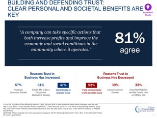 25
BUILDING AND DEFENDING TRUST:
CLEAR PERSONAL AND SOCIETAL BENEFITS ARE
KEY
53% 39% 32%
Fails to Contribute
to the Greater Good
Lacks Economic
Growth
Does Not Help Me
and My Family Live
a Fulfilling Life
57% 51% 47%
Produces
Economic Growth
Allows Me to Be a
Productive
Member of Society
Contributes to
Greater Good
Reasons Trust in
Business Has Increased
Informed
Public
Q328-329. For which of the following reasons, if any, has your trust in each institution listed below increased over the past
year? (Top 4 Box, Trust) Informed Publics, in [INSERT COUNTRY] and Q330-331. For which of the following reasons, if any,
has your trust in each institution listed below decreased over the past year? (Top 4 Box, Trust) Informed Publics, in [INSERT
COUNTRY].
Q249-252. Please indicate how much you agree or disagree with the following statements? (Top 4 Box, Trust) Informed Publics,
27-country global total.
Reasons Trust in
Business Has Decreased
47% 53%
81%
agree
“A company can take specific actions that
both increase profits and improve the
economic and social conditions in the
community where it operates.”
 