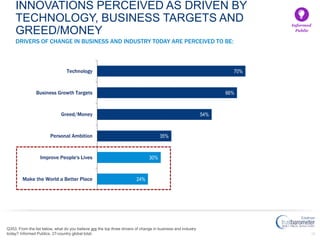 29
24%
30%
35%
54%
66%
70%
Make the World a Better Place
Improve People's Lives
Personal Ambition
Greed/Money
Business Growth Targets
Technology
DRIVERS OF CHANGE IN BUSINESS AND INDUSTRY TODAY ARE PERCEIVED TO BE:
INNOVATIONS PERCEIVED AS DRIVEN BY
TECHNOLOGY, BUSINESS TARGETS AND
GREED/MONEY
Informed
Public
Q353. From the list below, what do you believe are the top three drivers of change in business and industry
today? Informed Publics, 27-country global total.
 