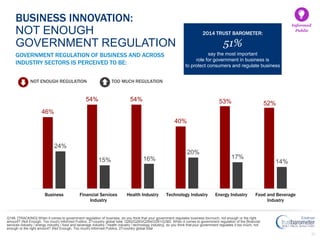 30
46%
54% 54%
40%
53% 52%
24%
15% 16%
20%
17%
14%
Business Financial Services
Industry
Health Industry Technology Industry Energy Industry Food and Beverage
Industry
Informed
Public
2014 TRUST BAROMETER:
51%
say the most important
role for government in business is
to protect consumers and regulate business
NOT ENOUGH REGULATION TOO MUCH REGULATION
GOVERNMENT REGULATION OF BUSINESS AND ACROSS
INDUSTRY SECTORS IS PERCEIVED TO BE:
BUSINESS INNOVATION:
NOT ENOUGH
GOVERNMENT REGULATION
Q148. [TRACKING] When it comes to government regulation of business, do you think that your government regulates business toomuch, not enough or the right
amount? (Not Enough, Too much) Informed Publics, 27-country global total. Q262/Q263/Q264/Q381/Q382. When it comes to government regulation of the [financial
services industry / energy industry / food and beverage industry / health industry / technology industry], do you think thatyour government regulates it too much, not
enough or the right amount? (Not Enough, Too much) Informed Publics, 27-country global total.
 
