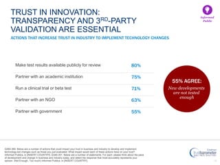 35
ACTIONS THAT INCREASE TRUST IN INDUSTRY TO IMPLEMENT TECHNOLOGY CHANGES
Make test results available publicly for review 80%
Partner with an academic institution 75%
Run a clinical trial or beta test 71%
Partner with an NGO 63%
Partner with government 55%
55% AGREE:
New developments
are not tested
enough
TRUST IN INNOVATION:
TRANSPARENCY AND 3RD-PARTY
VALIDATION ARE ESSENTIAL
Informed
Public
Q365-369. Below are a number of actions that could impact your trust in business and industry to develop and implement
technology-led changes such as those you just evaluated. What impact would each of these actions have on your trust?
Informed Publics, in [INSERT COUNTRY]. Q349-351. Below are a number of statements. For each, please think about the pace
of development and change in business and industry today, and select the response that most accurately represents your
opinion. (Not Enough, Too much) Informed Publics, in [INSERT COUNTRY].
 