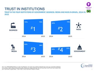42
TRUST IN THE FOUR INSTITUTIONS OF GOVERNMENT, BUSINESS, MEDIA AND NGOS IN BRAZIL, 2014 VS.
2015
Q11-14. [TRACKING] Below is a list of institutions. For each one, please indicate how much you trust that institution
to do what is right using a nine-point scale, where one means that you “do not trust them at all” and nine means that
you “trust them a great deal.” (Top 4 Box Trust) Informed Publics in Brazil.
TRUST IN INSTITUTIONS
BUSINESS
GOVERNMENTMEDIA
NGOS
Informed
Public
70% 73%
2014 2015
#1
63%
56%
2014 2015
#3
62%
70%
2014 2015
#2
34%
37%
2014 2015
#4
 