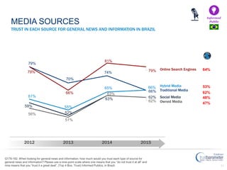 43
Q178-182. When looking for general news and information, how much would you trust each type of source for
general news and information? Please use a nine-point scale where one means that you “do not trust it at all” and
nine means that you “trust it a great deal”. (Top 4 Box, Trust) Informed Publics, in Brazil.
TRUST IN EACH SOURCE FOR GENERAL NEWS AND INFORMATION IN BRAZIL
MEDIA SOURCES
Informed
Public
79%
70%
74%
66%
61%
55%
65% 66%
59%
52%
63% 62%
79%
66%
81%
79%
56%
51%
63%
62%
2012 2013 2014 2015
Traditional Media
Online Search Engines
Social Media
Hybrid Media
Owned Media
64%
53%
48%
47%
62%
 