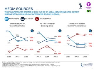 44
TRUST IN INFORMATION CREATED BY EACH AUTHOR ON SOCIAL NETWORKING SITES, CONTENT
SHARING SITES AND ONLINE-ONLY INFORMATION SOURCES IN BRAZIL
MEDIA SOURCES
Informed
Public
TELEVISIONNEWSPAPERS ONLINE SEARCH
The First Source for
General Information
The First Source for
Breaking News
Source Used Most to
Confirm/Validate News
Q183. On a typical day, what is the first source that you go to for general information about business? Informed
Publics, Informed Publics, in Brazil.
Q184. What is the first source you go to for breaking news about business? Informed Publics, in Brazil.
Q185. Which of the following sources do you turn to MOST often to confirm/validate information on breaking news
about business? Informed Publics, in Brazil.
36%
24% 27%
25%
30%
27%
12%
18%
14%
2013 2014 2015
35%
26% 25%22%
27%
28%
15%
20%
13%
2013 2014 2015
29%
21% 21%21%
18% 18%
27%
32% 31%
2013 2014 2015
20%
18%
37%
18%
27%
27%
21%
31%
22%
 