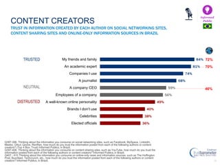 45
Q387-396. Thinking about the information you consume on social networking sites, such as Facebook, MySpace, LinkedIn,
Meebo, Orkut, Qzone, RenRen, how much do you trust the information posted from each of the following authors or content
creators? (Top 4 Box, Trust) Informed Publics, in Brazil.
Q397-406. Thinking about the information you consume on content sharing sites, such as YouTube, how much do you trust the
information posted from each of the following authors or content creators? Informed Publics,in Brazil.
Q407 - 415 Thinking about the information you consume on online-only news and information sources, such as The Huffington
Post, Buzzfeed, Techcrunch, etc., how much do you trust the information posted from each of the following authors or content
creators? Informed Publics, in Brazil.
36%
38%
40%
49%
56%
59%
68%
74%
81%
84%
Elected officials
Celebrities
Brands I don’t use
A well-known online personality
Employees of a company
A company CEO
A journalist
Companies I use
An academic expert
My friends and family
Informed
Public
TRUST IN INFORMATION CREATED BY EACH AUTHOR ON SOCIAL NETWORKING SITES,
CONTENT SHARING SITES AND ONLINE-ONLY INFORMATION SOURCES IN BRAZIL
TRUSTED
NEUTRAL
DISTRUSTED
CONTENT CREATORS
72%
70%
46%
 