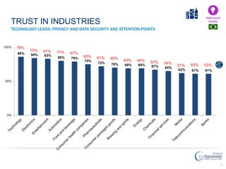 46
Informed
Public
TECHNOLOGY LEADS; PRIVACY AND DATA SECURITY ARE ATTENTION POINTS
TRUST IN INDUSTRIES
86% 84% 83%
80% 79%
75%
72% 70% 69% 69% 67% 65%
62% 61% 61%
0%
50%
100% 78%
75% 67% 71% 67%
60% 61% 66%
63% 60% 57% 54%
51% 63% 53%
 