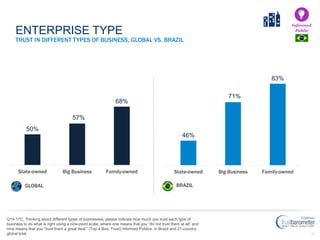 47
50%
57%
68%
State-owned Big Business Family-owned
Informed
Public
GLOBAL BRAZIL
TRUST IN DIFFERENT TYPES OF BUSINESS, GLOBAL VS. BRAZIL
ENTERPRISE TYPE
46%
71%
83%
State-owned Big Business Family-owned
Q15-17C. Thinking about different types of businesses, please indicate how much you trust each type of
business to do what is right using a nine-point scale, where one means that you “do not trust them at all” and
nine means that you “trust them a great deal.” (Top 4 Box, Trust) Informed Publics, in Brazil and 27-country
global total.
 