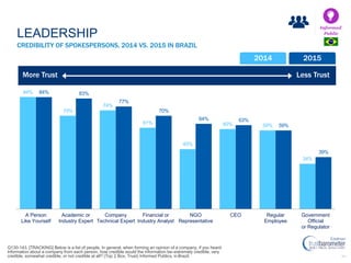 49
Q130-143. [TRACKING] Below is a list of people. In general, when forming an opinion of a company, if you heard
information about a company from each person, how credible would the information be--extremely credible, very
credible, somewhat credible, or not credible at all? (Top 2 Box, Trust) Informed Publics, inBrazil.
CREDIBILITY OF SPOKESPERSONS, 2014 VS. 2015 IN BRAZIL
LEADERSHIP
84%
70%
74%
61%
45%
60% 59%
34%
84% 83%
77%
70%
64% 63%
59%
39%
A Person
Like Yourself
Academic or
Industry Expert
Company
Technical Expert
Financial or
Industry Analyst
NGO
Representative
CEO Regular
Employee
Government
Official
or Regulator
2014 2015
More Trust Less Trust
Informed
Public
 