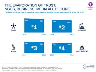 5
TRUST IN THE FOUR INSTITUTIONS OF GOVERNMENT, BUSINESS, MEDIA AND NGOS, 2014 VS. 2015
Q11-14. [TRACKING] Below is a list of institutions. For each one, please indicate how much you trust that
institution to do what is right using a nine-point scale, where one means that you “do not trust them at all” and nine
means that you “trust them a great deal.” (Top 4 Box, Trust) Informed Publics in 27-country global total.
THE EVAPORATION OF TRUST:
NGOS, BUSINESS, MEDIA ALL DECLINE
BUSINESS
66% 63%
2014 2015
#1
53% 51%
2014 2015
#3
59%
57%
2014 2015
#2
45% 48%
2014 2015
#4 GOVERNMENTMEDIA
NGOS
Informed
Public
 