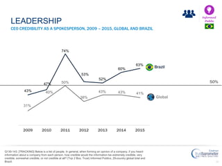 50
31%
40%
50%
38%
43% 43% 41%
43%
47%
74%
53%
52%
60%
63%
2009 2010 2011 2012 2013 2014 2015
50%
Global
CEO CREDIBILITY AS A SPOKESPERSON, 2009 – 2015, GLOBAL AND BRAZIL
LEADERSHIP
Brazil
Informed
Public
Q130-143. [TRACKING] Below is a list of people. In general, when forming an opinion of a company, if you heard
information about a company from each person, how credible would the information be--extremely credible, very
credible, somewhat credible, or not credible at all? (Top 2 Box, Trust) Informed Publics, 20-country global total and
Brazil.
 