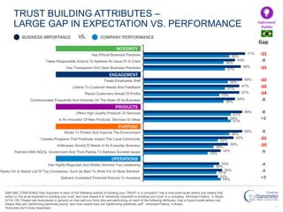 51
54%
51%
49%
45%
49%
52%
60%
61%
61%
56%
53%
57%
59%
57%
56%
60%
52%
55%
53%
54%
59%
63%
69%
59%
69%
64%
67%
67%
69%
68%
64%
71%
Delivers Consistent Financial Returns To Investors
Ranks On A Global List Of Top Companies, Such As Best To Work For Or Most Admired
Has Highly-Regarded And Widely Admired Top Leadership
Partners With NGOs, Government And Third Parties To Address Societal Issues
Addresses Society'S Needs In Its Everyday Business
Creates Programs That Positively Impact The Local Community
Works To Protect And Improve The Environment
Is An Innovator Of New Products, Services Or Ideas
Offers High Quality Products Or Services
Communicates Frequently And Honestly On The State Of Its Business
Places Customers Ahead Of Profits
Listens To Customer Needs And Feedback
Treats Employees Well
Has Transparent And Open Business Practices
Takes Responsible Actions To Address An Issue Or A Crisis
Has Ethical Business Practices
TRUST BUILDING ATTRIBUTES –
LARGE GAP IN EXPECTATION VS. PERFORMANCE Informed
Public
BUSINESS IMPORTANCE VS. COMPANY PERFORMANCE
OPERATIONS
PURPOSE
PRODUCTS
INTEGRITY
ENGAGEMENT
Gap
-11
-8
-11
-10
-10
-14
-8
-8
+2
-9
-11
-10
-9
-4
-4
+2
Q80-Q95. [TRACKING] How important is each of the following actions to building your TRUST in a company? Use a nine-point scale where one means that
action is “not at all important to building your trust” and nine means it is “extremely important to building your trust” in a company. Informed Publics , in Brazil.
Q114-129. Please rate businesses in general on how well you think they are performing on each of the following attributes. Use a 9-point scale where one
means they are "performing extremely poorly" and nine means they are "performing extremely well". Informed Publics, in Brazil.
*Excludes don’t know responses
 
