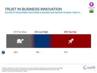 53
THE PACE OF DEVELOPMENT AND CHANGE IN BUSINESS AND INDUSTRY IN BRAZIL TODAY IS …
Q349-351. Below are a number of statements. For each, please think about the pace of development and change
in business and industry today, and select the response that most accurately represents your opinion. (Not
Enough, Too Much) Informed Publics, in Brazil.
TRUST IN BUSINESS INNOVATION
59% Too Fast27% Too Slow
Informed
Public
13% Just Right
28% 19% 51%
 