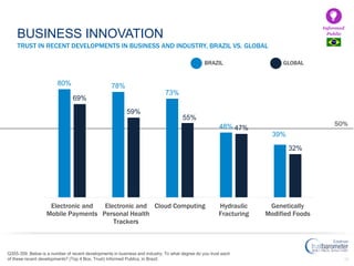 54
TRUST IN RECENT DEVELOPMENTS IN BUSINESS AND INDUSTRY, BRAZIL VS. GLOBAL
Q355-359. Below is a number of recent developments in business and industry. To what degree do you trust each
of these recent developments? (Top 4 Box, Trust) Informed Publics, in Brazil.
BUSINESS INNOVATION
+29 +19 +26 +21 +6
Informed
Public
50%
BRAZIL GLOBAL
80% 78%
73%
48%
39%
69%
59%
55%
47%
32%
Electronic and
Mobile Payments
Electronic and
Personal Health
Trackers
Cloud Computing Hydraulic
Fracturing
Genetically
Modified Foods
 