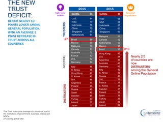 7
DEFICIT NEARLY 10
POINTS LOWER AMONG
GENERAL POPULATION,
WITH AN AVERAGE 3
POINT DECREASE IN
TRUST ACROSS ALL
COUNTRIES
THE NEW
TRUST
DEFICIT:
TRUSTERSNEUTRALDISTRUSTERS
2015
GLOBAL 55
2015
GLOBAL 46
Italy 48
S. Africa 48
Hong Kong 47
S. Korea 47
U.K. 46
Argentina 45
Poland 45
Russia 45
Spain 45
Sweden 45
Turkey 40
Ireland 37
Japan 37
UAE 84
India 79
Indonesia 78
China 75
Singapore 65
Netherlands 64
Brazil 59
Mexico 59
Malaysia 56
Canada 53
Australia 52
France 52
U.S. 52
Germany 50
India 68
UAE 68
Indonesia 67
China 63
Singapore 60
Malaysia 53
Canada 52
Netherlands 52
Mexico 51
Brazil 50
Hong Kong 47
U.S. 44
Argentina 43
Australia 42
Germany 42
Italy 42
S. Africa 42
Russia 40
U.K. 39
France 38
S. Korea 38
Sweden 37
Poland 36
Spain 36
Turkey 35
Japan 34
Ireland 32
Nearly 2/3
of countries are
now
DISTRUSTERS
among the General
Online Population
Informed
Public
General
Population
The Trust Index is an average of a country’s trust in
the institutions of government, business, media and
NGOs.
27-country global total.
#7
#10
 
