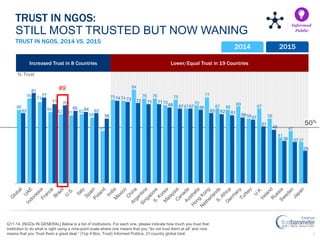 8
Lower/Equal Trust in 19 CountriesIncreased Trust in 8 Countries
50%
TRUST IN NGOS, 2014 VS. 2015
Q11-14. [NGOs IN GENERAL] Below is a list of institutions. For each one, please indicate how much you trust that
institution to do what is right using a nine-point scale where one means that you “do not trust them at all” and nine
means that you “trust them a great deal.“ (Top 4 Box, Trust) Informed Publics, 27-country global total.
TRUST IN NGOS:
STILL MOST TRUSTED BUT NOW WANING
2014 2015
Informed
Public
% Trust
66
76
73
64
62 61 62
59
47
75 74
84
76 76
70
75
67
70
77
67 66
69
58
67
58
41
47
37
63
81
77
71 70
65 64 63
58
74 73 72 71 71
68 67 67 66
63 62 61
59
57
51
48
38 37
29
#9
 