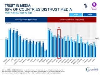9
Lower/Equal Trust in 15 CountriesIncreased Trust in 12 Countries
50%
TRUST IN MEDIA, 2014 VS. 2015
TRUST IN MEDIA:
60% OF COUNTRIES DISTRUST MEDIA
2014 2015
Informed
Public
Q11-14. [MEDIA IN GENERAL] Below is a list of institutions. For each one, please indicate how much you trust
that institution to do what is right using a nine-point scale where one means that you “do not trust them at all” and
nine means that you “trust them a great deal.” (Top 4 Box, Trust) Informed Publics, 27-country global total.
% Trust
53
78
70 71
60
45
48
40 40
35
42
30
19
79
70
61
63
55
58 59
54
48
63
54
41
44
37
40
51
80 79
76
62
51 50
48 47
44 43 42
20
77
59 57 56
52
47 46 45 43 41 40
38
34 34
31
#8
 
