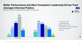 Better Performance and More Competent Leadership Drives Trust
Amongst Informed Publics
11
Reasons why trust in business has increased in the last year
3%
10%
17%
28%27%
25%
40%
19%
13%
15%
3%
Informed Public Mass
Less corruption or fraud
Increased transparency
Better regulations or control
Better performance or more competent leaders
The right incentives in place
Don’t know
JAN
General
Population
Source: UK Supplement, Which of the following is the main reason why your trust in business [decreased / increased] over the last year?
 