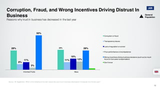 Corruption, Fraud, and Wrong Incentives Driving Distrust In
Business
12
Reasons why trust in business has decreased in the last year
28% 29%
8%
11%11%
16%
3%
12%
50%
28%
Informed Public Mass
Corruption or fraud
Transparency issues
Lack of regulation or control
Poor performance or incompetence
Wrong incentives driving business decisions (such as too much
focus on bonuses/ compensation)
Don’t know
JAN
General
Population
Source: UK Supplement, Which of the following is the main reason why your trust in business [decreased / increased] over the last year?
 