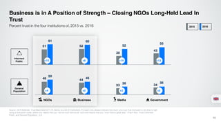 51 52
38
43
61 60
52
55
46 44
33 34
50
46
36 36
NGOs Business Media Government
+10 +8 +14 +12
+4 +2 +3 +2
Business is in A Position of Strength – Closing NGOs Long-Held Lead In
Trust
Source: 2016 Edelman Trust Barometer Q11-14. Below is a list of institutions. For each one, please indicate how much you trust that institution to do what is right
using a nine-point scale, where one means that you “do not trust them at all” and nine means that you “trust them a great deal.” (Top 4 Box, Trust) Informed
Public and General Population, U.K.
13
Percent trust in the four institutions of, 2015 vs. 2016
Informed
Public
General
Population
2015 2016
 