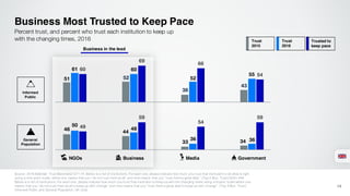 51 52
38
43
61 60
52
55
60
69
66
54
46 44
33 34
50
48
36 36
49
59
54
59
NGOs Business Media Government
Business Most Trusted to Keep Pace
14
Percent trust, and percent who trust each institution to keep up
with the changing times, 2016
Informed
Public
General
Population
Trust
2016
Trusted to
keep pace
Source: 2016 Edelman Trust Barometer Q11-14. Below is a list of institutions. For each one, please indicate how much you trust that institution to do what is right
using a nine-point scale, where one means that you “do not trust them at all” and nine means that you “trust them a great deal.” (Top 4 Box, Trust) Q441-444
Below is a list of institutions. For each one, please indicate how much you trust that institution to keep up with the changing times using a 9-point scale where one
means that you “do not trust them at all to keep up with change” and nine means that you “trust them a great deal to keep up with change”. (Top 4 Box, Trust)
Informed Public and General Population, UK total.
Business in the lead
Trust
2015
 
