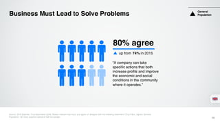 Business Must Lead to Solve Problems
Source: 2016 Edelman Trust Barometer Q249. Please indicate how much you agree or disagree with the following statement? (Top 4 Box, Agree). General
Population, UK total, question asked of half the sample.
.
80% agree
“A company can take
specific actions that both
increase profits and improve
the economic and social
conditions in the community
where it operates.”
up from 74% in 2015
General
Population
15
 