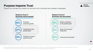 Purpose Impacts Trust
Percent who cite each as a reason for why their trust in business has increased or decreased
Source: 2016 Edelman Trust Barometer Q328-329. For which of the following reasons, if any, has your trust in each institution listed below increased over the past year? Q330-331. For which
of the following reasons, if any, has your trust in each institution listed below decreased over the past year? General Population, U.K.
Reasons Trust in
Business Has Increased
Reasons Trust in
Business Has Decreased
Produces
economic growth
Contributes to the
greater good
Provides a range of
public services
Fails to contribute
to the greater good
Does not have good
leadership
Lacks economic growth
52%
37%
34%
55%
33%
32%
General
Population
16
 
