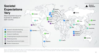 Access to education/training
Address income inequality
Access to healthcare
Protecting/improving the environment
Reducing poverty
Supporting human & civil rights
Modern infrastructure
E
E
P
H
Source: 2016 Edelman Trust Barometer Q561-573 Thinking about businesses in your country, how important is it that they play a role in solving each of the following societal issues?
Please use a nine-point scale where one means that it is “not at all important” and nine means that it is “extremely important”. (Top 4 Box, Importance) General Population, 28-country
global total, question asked of one quarter the sample.
Societal
Expectations
Vary
17
Most important issue for
business to address in
each country
Canada
Brazil
Germany
France
China
U.S.
Poland
Argentina
Sweden
Mexico
U.K.
Ireland
Netherlands
Turkey
Singapore
Hong Kong
Malaysia
Colombia
Japan
Australia
Russia
S. Korea
Italy
Spain
Indonesia
UAE
S. Africa
India
General
Population
R
I
I
E
E
R
H
E
E
E
E
E
P
P
E
H
P
E
H
H
H
E
E
E
E
E
P
I
H
E
I
 