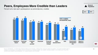 62
59
54
52
46
48
28
31
27
66 66
56 55
52
47
40
38
36
Peers, Employees More Credible than Leaders
Source: 2016 Edelman. Trust Barometer Q130-587. Below is a list of people. In general, when forming an opinion of a company, if you heard information about a
company from each person, how credible would the information be—extremely credible, very credible, somewhat credible, or not credible at all? (Top 2 Box,
Very/Extremely Credible) General Population, U.K., question asked of half the sample.
19
Percent who rate each spokesperson as extremely/very credible
+12 +9
Technical
Expert
Academic
Expert
A person
like
yourself
Financial
Industry
Analyst
Employee CEONGO
representative
Board of
Directors
Government
official/regul
ator
CEO credibility
increasedthe most
General
Population
2015 2016
 