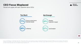 CEO Focus Misplaced
20
Percent who agree with each statement about CEOs
Focus on short-term
financial results
Lobbying
Too Much
71%
50%
Positive
long-term impact
Job Creation
Not Enough
59%
67%
General
Population
Source: 2016 Edelman Trust Barometer Q451-461. Thinking about CEOs, how strongly do you agree or disagree with the following statements? [‘CEOs do too much lobbying,’ ‘Given that the
average tenure of CEOs is just 4 years, CEOs aren’t in their role long enough to make a positive impact,’ (Top 4 Box, Agree) ‘CEOs are too focused on short-term financial results,’ ‘CEOs can
be trust to create jobs’ ] (Bot 5 Box, Do not agree) General Population, U.K.
 