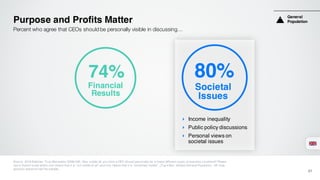Purpose and Profits Matter
Source: 2016 Edelman Trust Barometer Q496-506. How visible do you think a CEO should personally be in these different types of business situations? Please
use a 9-point scale where one means that it is “not visible at all” and nine means that it is “extremely visible”. (Top 4 Box, Visible) General Population, UK total,
question asked of half the sample.
21
Percent who agree that CEOs should be personally visible in discussing…
80%
Societal
Issues
‣ Income inequality
‣ Public policy discussions
‣ Personal views on
societal issues
74%
Financial
Results
General
Population
 
