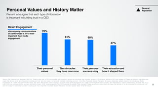 47%
60%61%
76%
Their education and
how it shaped them
Their personal
success story
The obstacles
they have overcome
Their personal
values
Personal Values and History Matter
Source: 2016 Edelman Trust Barometer Q507-514. Thinking about how a CEO communicates with a variety of groups and individuals, how important are each of the following activities a CEO could engage in? Please use a 9-point scale where one
means that attribute is “not at all important to building your trust” and nine means it is “extremely important to building your trust”. (Top 4 Box, Important) General Population, 28-country global total, question asked of half the sample. [Media
Engagement net = Q507 ‘Interviews with the media,’ and ‘Q512 ‘Sharing their views on a blog or on social media.’ Direct Engagement net = Q508 ‘Communications with employees,’ and ‘Participation in industry conferences.’] Q516-524. For you to
trust a CEO, how important is it that you have information on each of the following aspects of the CEO’s personal life outside of their business? Please use a 9-point scale where one means that attribute is “not at all important to building your trust”
and nine means it is “extremely important to building your trust. (Top 4 Box, Important) General Population, UK total, question asked of half the sample.
Percent who agree that each type of information
is important in building trust in a CEO
via company communications
or conferences is 14% more
important than media
engagement
General
Population
22
Direct Engagement
 