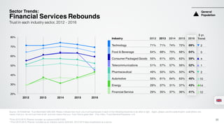 Industry 2012 2013 2014 2015 2016
5 yr.
Trend
Technology 71% 71% 74% 72% 69% 2
Food & Beverage 64% 68% 70% 68% 64% 0
Consumer Packaged Goods 55% 61% 63% 63% 59% 4
Telecommunications 51% 57% 57% 56% 52% 1
Pharmaceutical 49% 50% 52% 50% 47% 2
Automotive 55% 61% 64% 63% 45% 10
Energy 29% 37% 31% 37% 43% 14
Financial Service 29% 35% 37% 36% 41% 12
20%
30%
40%
50%
60%
70%
80%
Sector Trends:
Financial Services Rebounds
Source: 2016 Edelman Trust Barometer Q45-429. Please indicate how much you trust businesses in each of the following industries to do what is right. Again, please use the same 9-point scale where one
means that you “do not trust them at all” and nine means that you “trust them a great deal”. (Top 4 Box, Trust) General Population, U.K.
*From 2012-2014, Pharma included as subsector(Q61f-65f).
**From 2012-2015, Pharma included as an industry sector (Q43-60). 2012-2014 data recalibrated as a sector.
Trust in each industry sector, 2012 - 2016
2012 2013 2014 2015 2016
General
Population
23
 