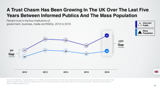 41
53 52
46
57
34
41 40
37
40
2012 2013 2014 2015 2016
A Trust Chasm Has Been Growing In The UK Over The Last Five
Years Between Informed Publics And The Mass Population
Source: 2016 Edelman Trust Barometer Q11-14. Below is a list of institutions. For each one, please indicate how much you trust that institution to do what is right
using a nine-point scale, where one means that you “do not trust them at all” and nine means that you “trust them a great deal.” (Top 4 Box, Trust) Informed
Public and Mass Population, U.K.
25
Percent trust in the four institutions of
government, business, media and NGOs, 2012 to 2016 Informed
Public
Mass
Population
17pt
Gap
7pt
Gap
 