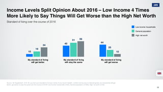 10
40 44
19
51
25
34
56
10
Income Levels Split Opinion About 2016 – Low Income 4 Times
More Likely to Say Things Will Get Worse than the High Net Worth
Source: UK Supplement, Q15. Do you feel your standard of living in terms of your level of wealth, comfort and access to material goods and necessities will get
better, get worse or stay the same over the course of 2016? Low income households (n250), General population (n1000), High net worth (n100)
26
Standard of living over the course of 2016
Low income households
General population
High net worth
My standard of living
will get better
My standard of living
will stay the same
My standard of living
will get worse
JAN
 