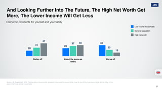 20
29
40
31
37
23
47
40
13
And Looking Further Into The Future, The High Net Worth Get
More, The Lower Income Will Get Less
Source: UK Supplement, Q16. Thinking about the economic prospects for yourself and your family, how do you think you and your family will be doing in five
years’ time? Low income households
27
Economic prospects for yourself and your family
Low income households
General population
High net worth
Better off About the same as
today
Worse off
JAN
 