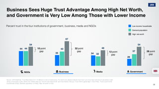 44
35 34
26
44 43
32
37
54
67
46
54
NGOs Business Media Government
Business Sees Huge Trust Advantage Among High Net Worth,
and Government is Very Low Among Those with Lower Income
Source: 2016 Edelman Trust Barometer Q11-14 Below is a list of institutions. For each one, please indicate how much you trust that institution to do what is right
using a nine-point scale, where one means that you “do not trust them at all” and nine means that you “trust them a great deal.” (Top 4 Box, Trust) Low income
households (n250), General population (n1000), High net worth (n100)
28
Percent trust in the four institutions of government, business, media and NGOs Low income households
General population
High net worth
JAN
10 point
gap
32 point
gap 12 point
gap
28 point
gap
 