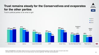 37%
41%
31%
29%
38%
23% 22%
36% 36%
25%
27%
36%
20%
15%
38%
31%
23%
19%
29%
22%
16%
Conservatives Labour Liberal Democrats UKIP Green Party ScottishNational Party Plaid Cymru
2014
2015
2016
Trust remains steady for the Conservatives and evaporates
for the other parties
30
Trust in political parties to do what is right
Source: UK Supplement, Q14. Please indicate how much you trust each of the following political parties to do what is right using a nine-point scale where
one means that you “do not trust them at all” and nine means that you “trust them a great deal”. TOP 4 BOX. General populations
JAN
General
Population
Wales
35%
Scotland
45%
 