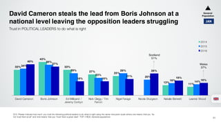 33%
43%
33%
27%
25%
13%
11%
34%
39%
29%
23%
28%
20%
16% 14%
40%
37%
18% 18%
21%
28%
19%
16%
David Cameron Boris Johnson Ed Miliband /
Jeremy Corbyn
Nick Clegg / Tim
Farron
Nigel Farage Nicola Sturgeon Natalie Bennett Leanne Wood
2014
2015
2016
David Cameron steals the lead from Boris Johnson at a
national level leaving the opposition leaders struggling
31
Trust in POLITICAL LEADERS to do what is right
Q15. Please indicate how much you trust the following political leaders to do what is right using the same nine-point scale where one means that you “do
not trust them at all” and nine means that you “trust them a great deal”. TOP 4 BOX. General populations
JAN
General
Population
Wales
37%
Scotland
51%
 