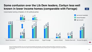 Some confusion over the Lib Dem leaders, Corbyn less well
known in lower income homes (comparable with Farrage)
32
Unprompted naming of leaders of UK political parties
Source: UK Supplement Q18. We’ like you to think about the politicians that lead some of the UK’s political parties. Without looking them up or asking
someone else, please tell us the name of the leader of each of the following political parties. Please type their name against each party or leave blank if
you’re not sure.
84%
18%
62%
61%
10%
14%
50%
86%
18%
71%
68%
9%
14%
55%
89%
37%
81%
80%
13%
22%
71%
David Cameron Tim Farron Jeremy Corbyn Nigel Farrage Leanne Wood Natalie Bennett Nicola Sturgeon
13%
13%
9%
Nick Clegg
4%
5%
1%
Ed Milliband
Low income households
General Population
High net worth
JAN
 
